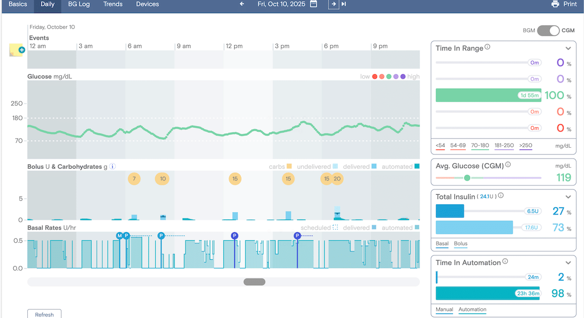 Image showing 100% in range day on Tidepool.